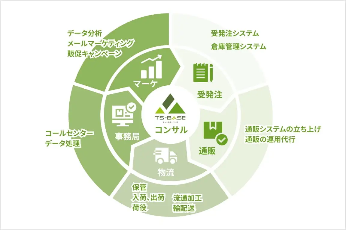 細かな業務改善から抽象的なコンサルティングまで幅広く対応